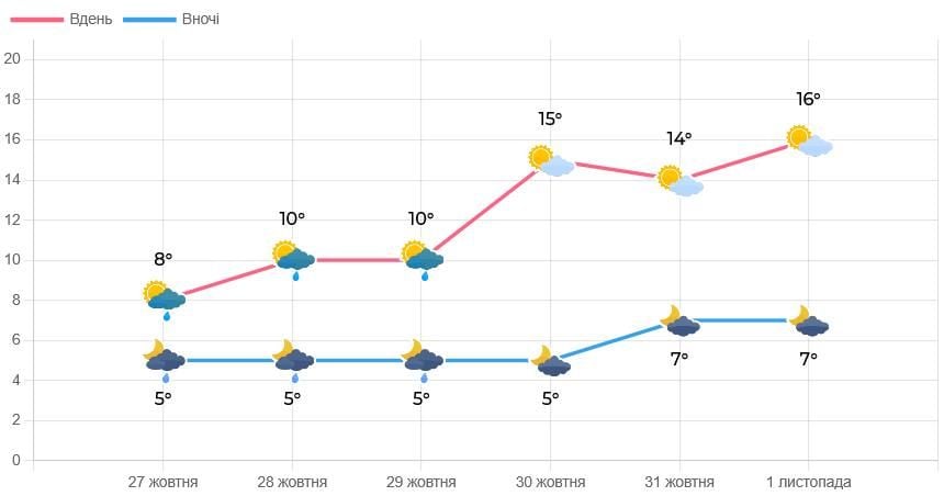 Прогноз погоди у Львові та області з 27 жовтня до 1 листопада (графіка львівських синоптиків)